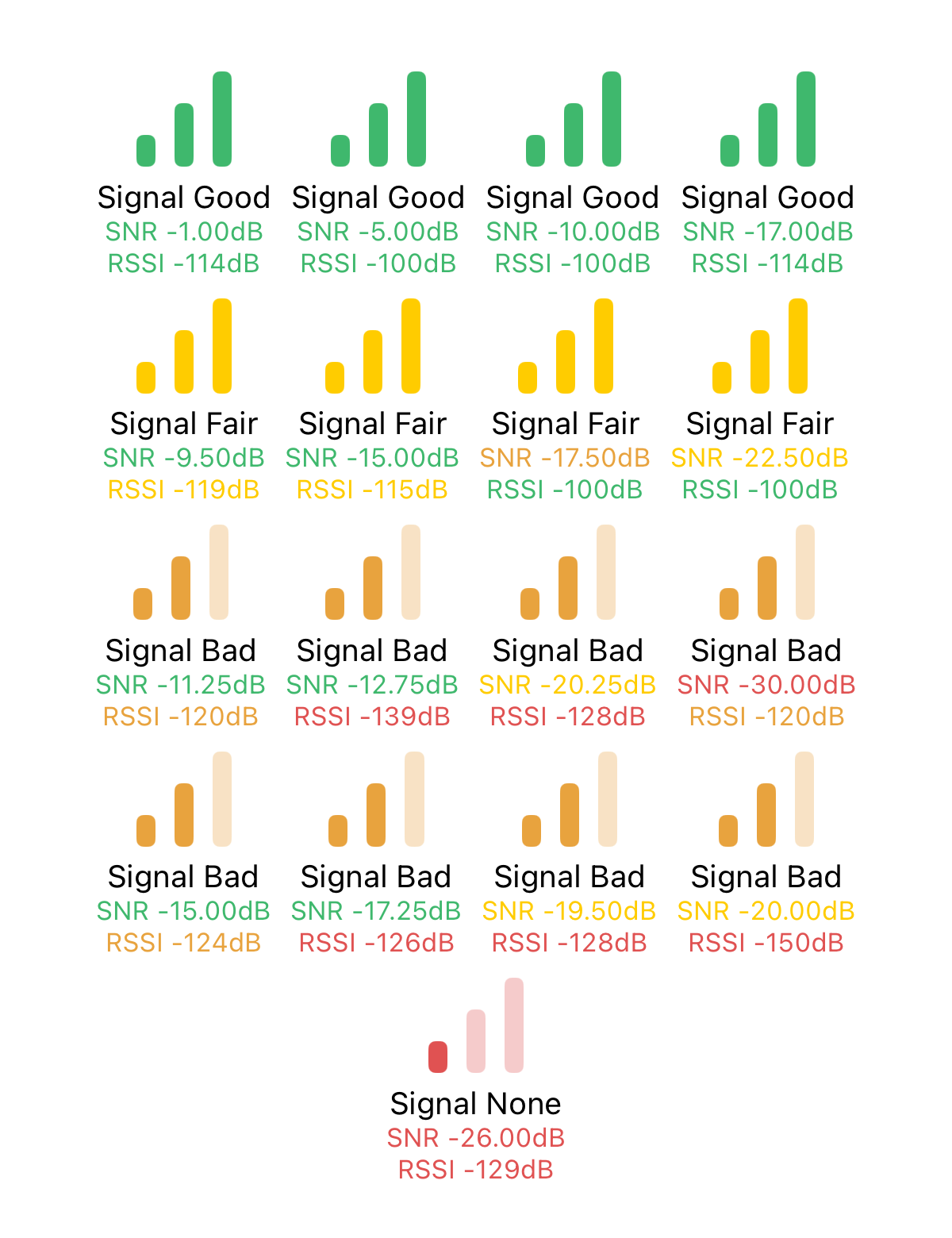 Signal meter levels